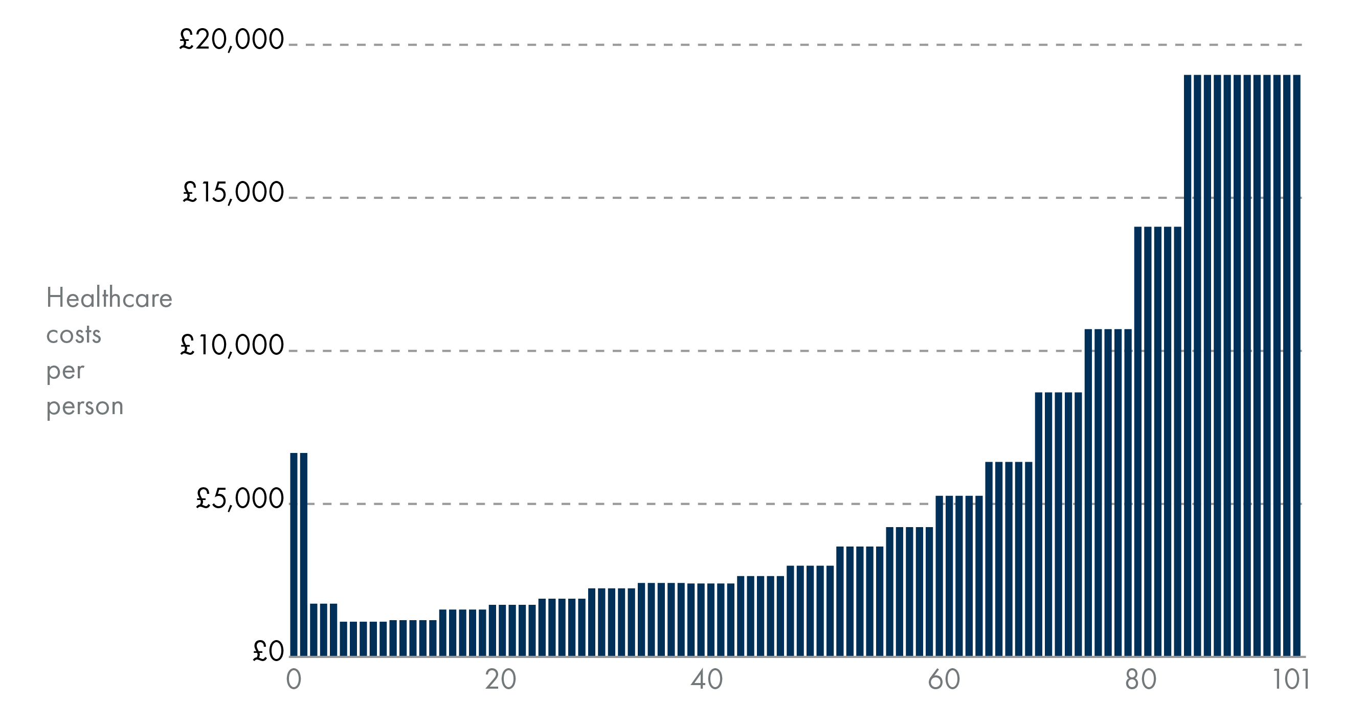 The image shows a bar chart illustrating healthcare costs per person by age group. The y-axis represents healthcare costs, ranging from £0 to £20,000.The x-axis represents age groups, starting from 0-1 years and continuing to 90+ years.The chart shows that healthcare costs are lowest for children in the 0-1 years group, around £5,000. As age increases, healthcare costs gradually rise, with a noticeable increase as individuals approach older age groups. By the 90+ years group, healthcare costs are the highest, reaching nearly £20,000.
